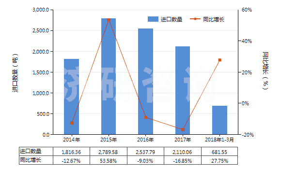 2014-2018年3月中國苯甲酸及其鹽和酯(HS29163100)進口量及增速統(tǒng)計